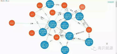國內主流油服公司關系圖譜 技術賦能下的協同與競爭